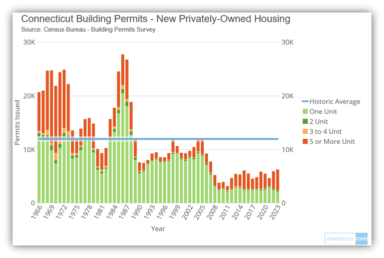 CT_Bldg_Permits