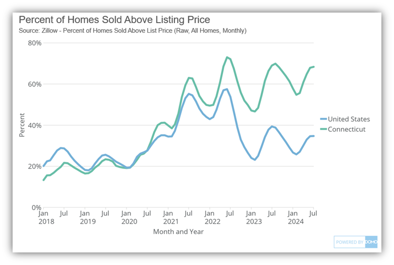 Listings_Above_Asking