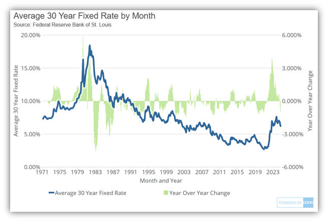 Rates