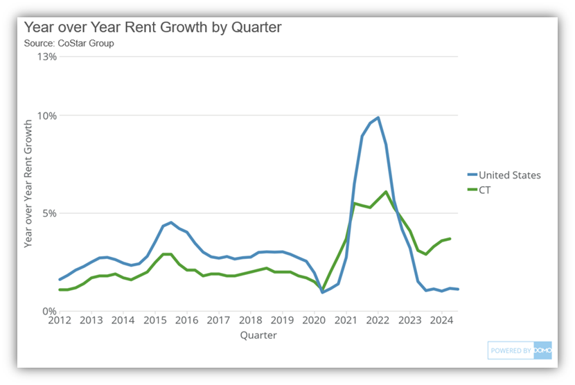 Rent_Growth